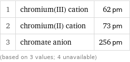 1 | chromium(III) cation | 62 pm 2 | chromium(II) cation | 73 pm 3 | chromate anion | 256 pm (based on 3 values; 4 unavailable)