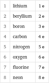1 | lithium | 1 e 2 | beryllium | 2 e 3 | boron | 3 e 4 | carbon | 4 e 5 | nitrogen | 5 e 6 | oxygen | 6 e 7 | fluorine | 7 e 8 | neon | 8 e