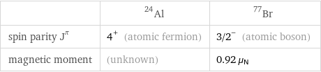  | Al-24 | Br-77 spin parity J^π | 4^+ (atomic fermion) | 3/2^- (atomic boson) magnetic moment | (unknown) | 0.92 μ_N