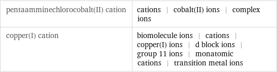 pentaamminechlorocobalt(II) cation | cations | cobalt(II) ions | complex ions copper(I) cation | biomolecule ions | cations | copper(I) ions | d block ions | group 11 ions | monatomic cations | transition metal ions