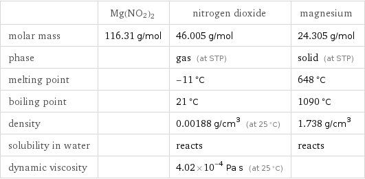  | Mg(NO2)2 | nitrogen dioxide | magnesium molar mass | 116.31 g/mol | 46.005 g/mol | 24.305 g/mol phase | | gas (at STP) | solid (at STP) melting point | | -11 °C | 648 °C boiling point | | 21 °C | 1090 °C density | | 0.00188 g/cm^3 (at 25 °C) | 1.738 g/cm^3 solubility in water | | reacts | reacts dynamic viscosity | | 4.02×10^-4 Pa s (at 25 °C) | 