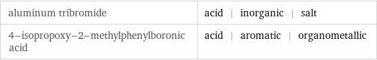aluminum tribromide | acid | inorganic | salt 4-isopropoxy-2-methylphenylboronic acid | acid | aromatic | organometallic