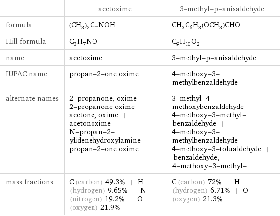  | acetoxime | 3-methyl-p-anisaldehyde formula | (CH_3)_2C=NOH | CH_3C_6H_3(OCH_3)CHO Hill formula | C_3H_7NO | C_9H_10O_2 name | acetoxime | 3-methyl-p-anisaldehyde IUPAC name | propan-2-one oxime | 4-methoxy-3-methylbenzaldehyde alternate names | 2-propanone, oxime | 2-propanone oxime | acetone, oxime | acetonoxime | N-propan-2-ylidenehydroxylamine | propan-2-one oxime | 3-methyl-4-methoxybenzaldehyde | 4-methoxy-3-methyl-benzaldehyde | 4-methoxy-3-methylbenzaldehyde | 4-methoxy-3-tolualdehyde | benzaldehyde, 4-methoxy-3-methyl- mass fractions | C (carbon) 49.3% | H (hydrogen) 9.65% | N (nitrogen) 19.2% | O (oxygen) 21.9% | C (carbon) 72% | H (hydrogen) 6.71% | O (oxygen) 21.3%