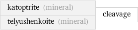 katoptrite (mineral) telyushenkoite (mineral) | cleavage