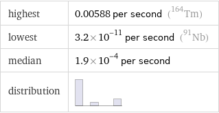 highest | 0.00588 per second (Tm-164) lowest | 3.2×10^-11 per second (Nb-91) median | 1.9×10^-4 per second distribution | 