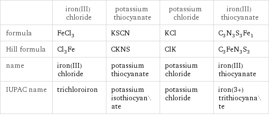  | iron(III) chloride | potassium thiocyanate | potassium chloride | iron(III) thiocyanate formula | FeCl_3 | KSCN | KCl | C_3N_3S_3Fe_1 Hill formula | Cl_3Fe | CKNS | ClK | C_3FeN_3S_3 name | iron(III) chloride | potassium thiocyanate | potassium chloride | iron(III) thiocyanate IUPAC name | trichloroiron | potassium isothiocyanate | potassium chloride | iron(3+) trithiocyanate