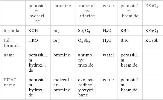  | potassium hydroxide | bromine | antimony trioxide | water | potassium bromide | KSbO3 formula | KOH | Br_2 | Sb_2O_3 | H_2O | KBr | KSbO3 Hill formula | HKO | Br_2 | O_3Sb_2 | H_2O | BrK | KO3Sb name | potassium hydroxide | bromine | antimony trioxide | water | potassium bromide |  IUPAC name | potassium hydroxide | molecular bromine | oxo-oxostibanyloxystibane | water | potassium bromide | 