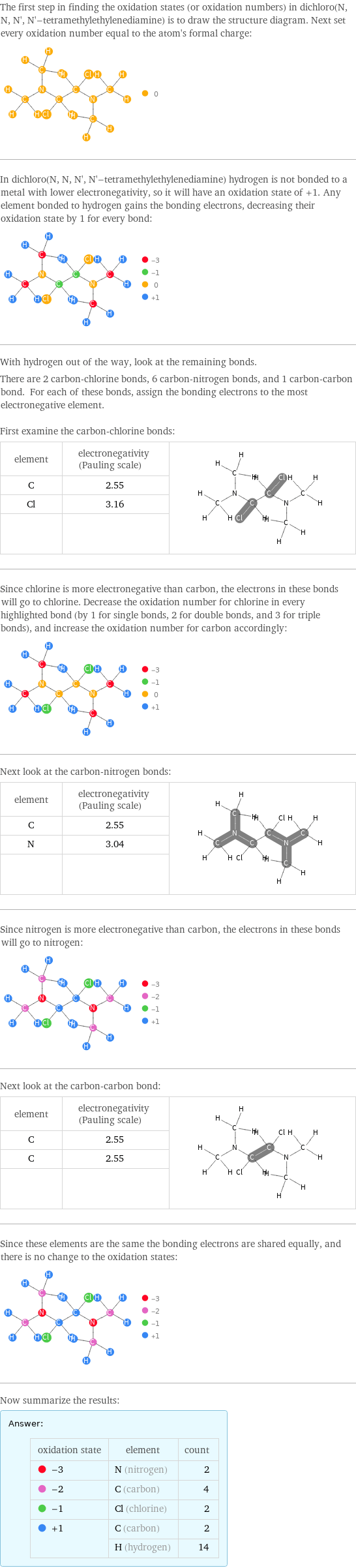 The first step in finding the oxidation states (or oxidation numbers) in dichloro(N, N, N', N'-tetramethylethylenediamine) is to draw the structure diagram. Next set every oxidation number equal to the atom's formal charge:  In dichloro(N, N, N', N'-tetramethylethylenediamine) hydrogen is not bonded to a metal with lower electronegativity, so it will have an oxidation state of +1. Any element bonded to hydrogen gains the bonding electrons, decreasing their oxidation state by 1 for every bond:  With hydrogen out of the way, look at the remaining bonds. There are 2 carbon-chlorine bonds, 6 carbon-nitrogen bonds, and 1 carbon-carbon bond. For each of these bonds, assign the bonding electrons to the most electronegative element.  First examine the carbon-chlorine bonds: element | electronegativity (Pauling scale) |  C | 2.55 |  Cl | 3.16 |   | |  Since chlorine is more electronegative than carbon, the electrons in these bonds will go to chlorine. Decrease the oxidation number for chlorine in every highlighted bond (by 1 for single bonds, 2 for double bonds, and 3 for triple bonds), and increase the oxidation number for carbon accordingly:  Next look at the carbon-nitrogen bonds: element | electronegativity (Pauling scale) |  C | 2.55 |  N | 3.04 |   | |  Since nitrogen is more electronegative than carbon, the electrons in these bonds will go to nitrogen:  Next look at the carbon-carbon bond: element | electronegativity (Pauling scale) |  C | 2.55 |  C | 2.55 |   | |  Since these elements are the same the bonding electrons are shared equally, and there is no change to the oxidation states:  Now summarize the results: Answer: |   | oxidation state | element | count  -3 | N (nitrogen) | 2  -2 | C (carbon) | 4  -1 | Cl (chlorine) | 2  +1 | C (carbon) | 2  | H (hydrogen) | 14