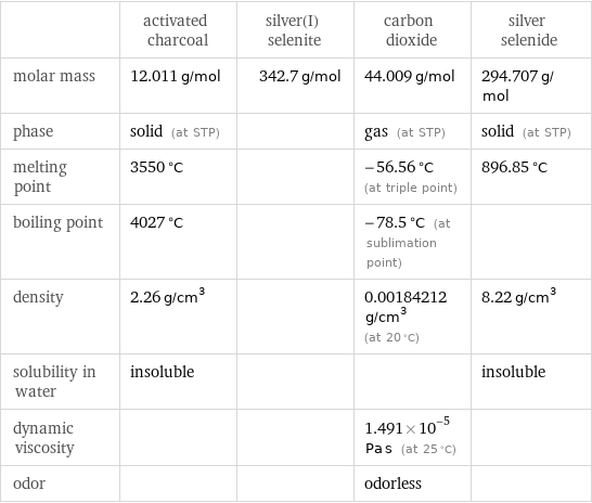  | activated charcoal | silver(I) selenite | carbon dioxide | silver selenide molar mass | 12.011 g/mol | 342.7 g/mol | 44.009 g/mol | 294.707 g/mol phase | solid (at STP) | | gas (at STP) | solid (at STP) melting point | 3550 °C | | -56.56 °C (at triple point) | 896.85 °C boiling point | 4027 °C | | -78.5 °C (at sublimation point) |  density | 2.26 g/cm^3 | | 0.00184212 g/cm^3 (at 20 °C) | 8.22 g/cm^3 solubility in water | insoluble | | | insoluble dynamic viscosity | | | 1.491×10^-5 Pa s (at 25 °C) |  odor | | | odorless | 