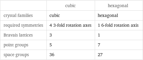  | cubic | hexagonal crystal families | cubic | hexagonal required symmetries | 4 3-fold rotation axes | 1 6-fold rotation axis Bravais lattices | 3 | 1 point groups | 5 | 7 space groups | 36 | 27