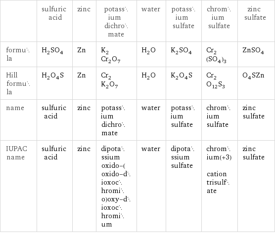  | sulfuric acid | zinc | potassium dichromate | water | potassium sulfate | chromium sulfate | zinc sulfate formula | H_2SO_4 | Zn | K_2Cr_2O_7 | H_2O | K_2SO_4 | Cr_2(SO_4)_3 | ZnSO_4 Hill formula | H_2O_4S | Zn | Cr_2K_2O_7 | H_2O | K_2O_4S | Cr_2O_12S_3 | O_4SZn name | sulfuric acid | zinc | potassium dichromate | water | potassium sulfate | chromium sulfate | zinc sulfate IUPAC name | sulfuric acid | zinc | dipotassium oxido-(oxido-dioxochromio)oxy-dioxochromium | water | dipotassium sulfate | chromium(+3) cation trisulfate | zinc sulfate