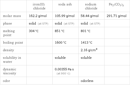  | iron(III) chloride | soda ash | sodium chloride | Fe2(CO3)3 molar mass | 162.2 g/mol | 105.99 g/mol | 58.44 g/mol | 291.71 g/mol phase | solid (at STP) | solid (at STP) | solid (at STP) |  melting point | 304 °C | 851 °C | 801 °C |  boiling point | | 1600 °C | 1413 °C |  density | | | 2.16 g/cm^3 |  solubility in water | | soluble | soluble |  dynamic viscosity | | 0.00355 Pa s (at 900 °C) | |  odor | | | odorless | 