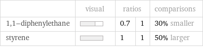  | visual | ratios | | comparisons 1, 1-diphenylethane | | 0.7 | 1 | 30% smaller styrene | | 1 | 1 | 50% larger