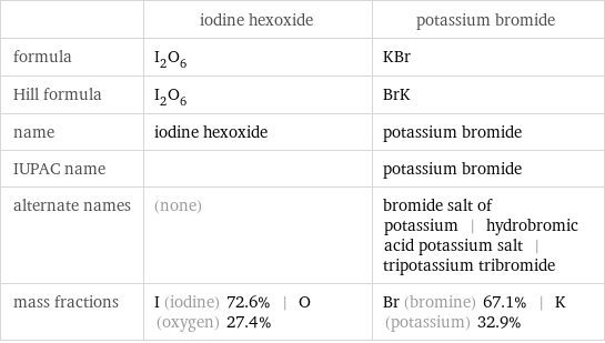  | iodine hexoxide | potassium bromide formula | I_2O_6 | KBr Hill formula | I_2O_6 | BrK name | iodine hexoxide | potassium bromide IUPAC name | | potassium bromide alternate names | (none) | bromide salt of potassium | hydrobromic acid potassium salt | tripotassium tribromide mass fractions | I (iodine) 72.6% | O (oxygen) 27.4% | Br (bromine) 67.1% | K (potassium) 32.9%