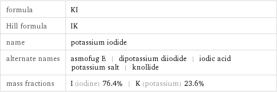 formula | KI Hill formula | IK name | potassium iodide alternate names | asmofug E | dipotassium diiodide | iodic acid potassium salt | knollide mass fractions | I (iodine) 76.4% | K (potassium) 23.6%