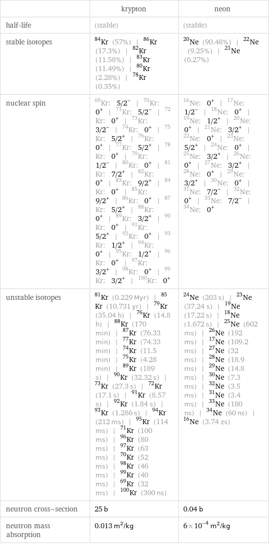  | krypton | neon half-life | (stable) | (stable) stable isotopes | Kr-84 (57%) | Kr-86 (17.3%) | Kr-82 (11.58%) | Kr-83 (11.49%) | Kr-80 (2.28%) | Kr-78 (0.35%) | Ne-20 (90.48%) | Ne-22 (9.25%) | Ne-21 (0.27%) nuclear spin | Kr-69: 5/2^- | Kr-70: 0^+ | Kr-71: 5/2^- | Kr-72: 0^+ | Kr-73: 3/2^- | Kr-74: 0^+ | Kr-75: 5/2^+ | Kr-76: 0^+ | Kr-77: 5/2^+ | Kr-78: 0^+ | Kr-79: 1/2^- | Kr-80: 0^+ | Kr-81: 7/2^+ | Kr-82: 0^+ | Kr-83: 9/2^+ | Kr-84: 0^+ | Kr-85: 9/2^+ | Kr-86: 0^+ | Kr-87: 5/2^+ | Kr-88: 0^+ | Kr-89: 3/2^+ | Kr-90: 0^+ | Kr-91: 5/2^+ | Kr-92: 0^+ | Kr-93: 1/2^+ | Kr-94: 0^+ | Kr-95: 1/2^+ | Kr-96: 0^+ | Kr-97: 3/2^+ | Kr-98: 0^+ | Kr-99: 3/2^+ | Kr-100: 0^+ | Ne-16: 0^+ | Ne-17: 1/2^- | Ne-18: 0^+ | Ne-19: 1/2^+ | Ne-20: 0^+ | Ne-21: 3/2^+ | Ne-22: 0^+ | Ne-23: 5/2^+ | Ne-24: 0^+ | Ne-25: 3/2^+ | Ne-26: 0^+ | Ne-27: 3/2^+ | Ne-28: 0^+ | Ne-29: 3/2^+ | Ne-30: 0^+ | Ne-31: 7/2^- | Ne-32: 0^+ | Ne-33: 7/2^- | Ne-34: 0^+ unstable isotopes | Kr-81 (0.229 Myr) | Kr-85 (10.731 yr) | Kr-79 (35.04 h) | Kr-76 (14.8 h) | Kr-88 (170 min) | Kr-87 (76.33 min) | Kr-77 (74.33 min) | Kr-74 (11.5 min) | Kr-75 (4.28 min) | Kr-89 (189 s) | Kr-90 (32.32 s) | Kr-73 (27.3 s) | Kr-72 (17.1 s) | Kr-91 (8.57 s) | Kr-92 (1.84 s) | Kr-93 (1.286 s) | Kr-94 (212 ms) | Kr-95 (114 ms) | Kr-71 (100 ms) | Kr-96 (80 ms) | Kr-97 (63 ms) | Kr-70 (52 ms) | Kr-98 (46 ms) | Kr-99 (40 ms) | Kr-69 (32 ms) | Kr-100 (300 ns) | Ne-24 (203 s) | Ne-23 (37.24 s) | Ne-19 (17.22 s) | Ne-18 (1.672 s) | Ne-25 (602 ms) | Ne-26 (192 ms) | Ne-17 (109.2 ms) | Ne-27 (32 ms) | Ne-28 (18.9 ms) | Ne-29 (14.8 ms) | Ne-30 (7.3 ms) | Ne-32 (3.5 ms) | Ne-31 (3.4 ms) | Ne-33 (180 ns) | Ne-34 (60 ns) | Ne-16 (3.74 zs) neutron cross-section | 25 b | 0.04 b neutron mass absorption | 0.013 m^2/kg | 6×10^-4 m^2/kg