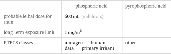  | phosphoric acid | pyrophosphoric acid probable lethal dose for man | 600 mL (milliliters) |  long-term exposure limit | 1 mg/m^3 |  RTECS classes | mutagen | human data | primary irritant | other