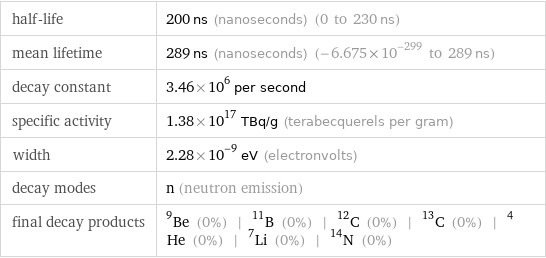 half-life | 200 ns (nanoseconds) (0 to 230 ns) mean lifetime | 289 ns (nanoseconds) (-6.675×10^-299 to 289 ns) decay constant | 3.46×10^6 per second specific activity | 1.38×10^17 TBq/g (terabecquerels per gram) width | 2.28×10^-9 eV (electronvolts) decay modes | n (neutron emission) final decay products | Be-9 (0%) | B-11 (0%) | C-12 (0%) | C-13 (0%) | He-4 (0%) | Li-7 (0%) | N-14 (0%)