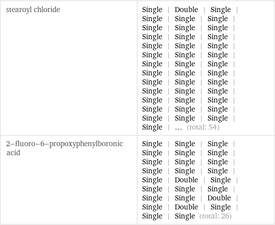stearoyl chloride | Single | Double | Single | Single | Single | Single | Single | Single | Single | Single | Single | Single | Single | Single | Single | Single | Single | Single | Single | Single | Single | Single | Single | Single | Single | Single | Single | Single | Single | Single | Single | Single | Single | Single | Single | Single | Single | Single | Single | Single | ... (total: 54) 2-fluoro-6-propoxyphenylboronic acid | Single | Single | Single | Single | Single | Single | Single | Single | Single | Single | Single | Single | Single | Double | Single | Single | Single | Single | Single | Single | Double | Single | Double | Single | Single | Single (total: 26)