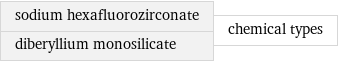 sodium hexafluorozirconate diberyllium monosilicate | chemical types