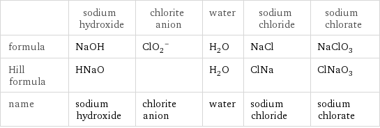  | sodium hydroxide | chlorite anion | water | sodium chloride | sodium chlorate formula | NaOH | (ClO_2)^- | H_2O | NaCl | NaClO_3 Hill formula | HNaO | | H_2O | ClNa | ClNaO_3 name | sodium hydroxide | chlorite anion | water | sodium chloride | sodium chlorate