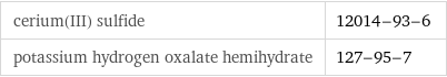 cerium(III) sulfide | 12014-93-6 potassium hydrogen oxalate hemihydrate | 127-95-7