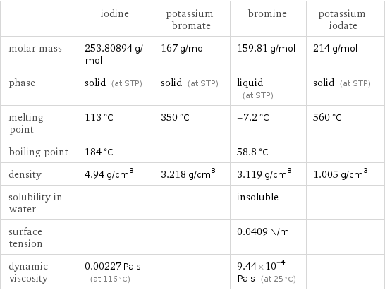  | iodine | potassium bromate | bromine | potassium iodate molar mass | 253.80894 g/mol | 167 g/mol | 159.81 g/mol | 214 g/mol phase | solid (at STP) | solid (at STP) | liquid (at STP) | solid (at STP) melting point | 113 °C | 350 °C | -7.2 °C | 560 °C boiling point | 184 °C | | 58.8 °C |  density | 4.94 g/cm^3 | 3.218 g/cm^3 | 3.119 g/cm^3 | 1.005 g/cm^3 solubility in water | | | insoluble |  surface tension | | | 0.0409 N/m |  dynamic viscosity | 0.00227 Pa s (at 116 °C) | | 9.44×10^-4 Pa s (at 25 °C) | 