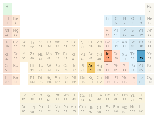 Periodic table location