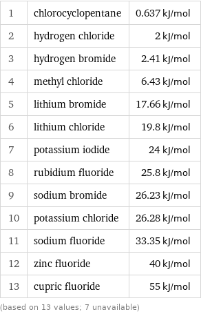 1 | chlorocyclopentane | 0.637 kJ/mol 2 | hydrogen chloride | 2 kJ/mol 3 | hydrogen bromide | 2.41 kJ/mol 4 | methyl chloride | 6.43 kJ/mol 5 | lithium bromide | 17.66 kJ/mol 6 | lithium chloride | 19.8 kJ/mol 7 | potassium iodide | 24 kJ/mol 8 | rubidium fluoride | 25.8 kJ/mol 9 | sodium bromide | 26.23 kJ/mol 10 | potassium chloride | 26.28 kJ/mol 11 | sodium fluoride | 33.35 kJ/mol 12 | zinc fluoride | 40 kJ/mol 13 | cupric fluoride | 55 kJ/mol (based on 13 values; 7 unavailable)