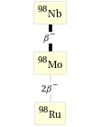 Decay chain