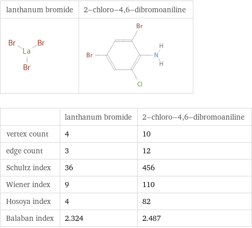   | lanthanum bromide | 2-chloro-4, 6-dibromoaniline vertex count | 4 | 10 edge count | 3 | 12 Schultz index | 36 | 456 Wiener index | 9 | 110 Hosoya index | 4 | 82 Balaban index | 2.324 | 2.487