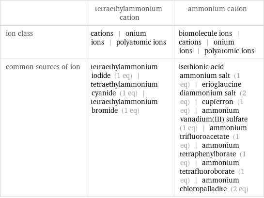  | tetraethylammonium cation | ammonium cation ion class | cations | onium ions | polyatomic ions | biomolecule ions | cations | onium ions | polyatomic ions common sources of ion | tetraethylammonium iodide (1 eq) | tetraethylammonium cyanide (1 eq) | tetraethylammonium bromide (1 eq) | isethionic acid ammonium salt (1 eq) | erioglaucine diammonium salt (2 eq) | cupferron (1 eq) | ammonium vanadium(III) sulfate (1 eq) | ammonium trifluoroacetate (1 eq) | ammonium tetraphenylborate (1 eq) | ammonium tetrafluoroborate (1 eq) | ammonium chloropalladite (2 eq)