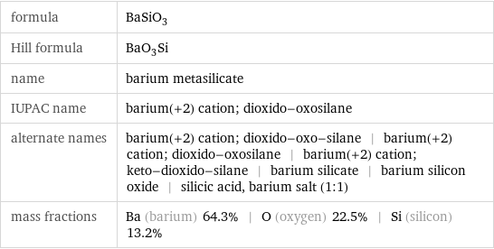 formula | BaSiO_3 Hill formula | BaO_3Si name | barium metasilicate IUPAC name | barium(+2) cation; dioxido-oxosilane alternate names | barium(+2) cation; dioxido-oxo-silane | barium(+2) cation; dioxido-oxosilane | barium(+2) cation; keto-dioxido-silane | barium silicate | barium silicon oxide | silicic acid, barium salt (1:1) mass fractions | Ba (barium) 64.3% | O (oxygen) 22.5% | Si (silicon) 13.2%