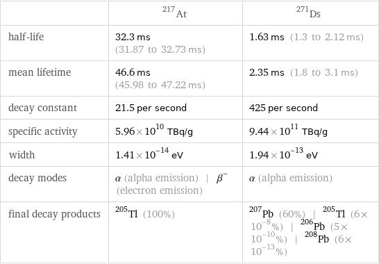  | At-217 | Ds-271 half-life | 32.3 ms (31.87 to 32.73 ms) | 1.63 ms (1.3 to 2.12 ms) mean lifetime | 46.6 ms (45.98 to 47.22 ms) | 2.35 ms (1.8 to 3.1 ms) decay constant | 21.5 per second | 425 per second specific activity | 5.96×10^10 TBq/g | 9.44×10^11 TBq/g width | 1.41×10^-14 eV | 1.94×10^-13 eV decay modes | α (alpha emission) | β^- (electron emission) | α (alpha emission) final decay products | Tl-205 (100%) | Pb-207 (60%) | Tl-205 (6×10^-8%) | Pb-206 (5×10^-10%) | Pb-208 (6×10^-13%)