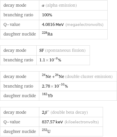 decay mode | α (alpha emission) branching ratio | 100% Q-value | 4.0816 MeV (megaelectronvolts) daughter nuclide | Ra-228 decay mode | SF (spontaneous fission) branching ratio | 1.1×10^-9% decay mode | ^24Ne +^26Ne (double cluster emission) branching ratio | 2.78×10^-10% daughter nuclide | Yb-182 decay mode | 2β^- (double beta decay) Q-value | 837.57 keV (kiloelectronvolts) daughter nuclide | U-232