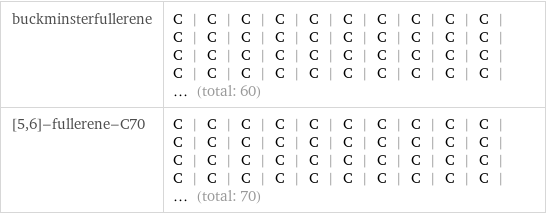 buckminsterfullerene | C | C | C | C | C | C | C | C | C | C | C | C | C | C | C | C | C | C | C | C | C | C | C | C | C | C | C | C | C | C | C | C | C | C | C | C | C | C | C | C | ... (total: 60) [5, 6]-fullerene-C70 | C | C | C | C | C | C | C | C | C | C | C | C | C | C | C | C | C | C | C | C | C | C | C | C | C | C | C | C | C | C | C | C | C | C | C | C | C | C | C | C | ... (total: 70)