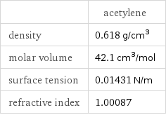  | acetylene density | 0.618 g/cm^3 molar volume | 42.1 cm^3/mol surface tension | 0.01431 N/m refractive index | 1.00087