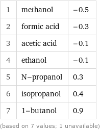 1 | methanol | -0.5 2 | formic acid | -0.3 3 | acetic acid | -0.1 4 | ethanol | -0.1 5 | N-propanol | 0.3 6 | isopropanol | 0.4 7 | 1-butanol | 0.9 (based on 7 values; 1 unavailable)