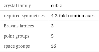 crystal family | cubic required symmetries | 4 3-fold rotation axes Bravais lattices | 3 point groups | 5 space groups | 36