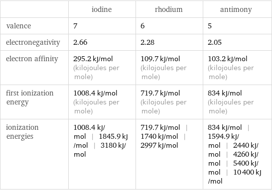  | iodine | rhodium | antimony valence | 7 | 6 | 5 electronegativity | 2.66 | 2.28 | 2.05 electron affinity | 295.2 kJ/mol (kilojoules per mole) | 109.7 kJ/mol (kilojoules per mole) | 103.2 kJ/mol (kilojoules per mole) first ionization energy | 1008.4 kJ/mol (kilojoules per mole) | 719.7 kJ/mol (kilojoules per mole) | 834 kJ/mol (kilojoules per mole) ionization energies | 1008.4 kJ/mol | 1845.9 kJ/mol | 3180 kJ/mol | 719.7 kJ/mol | 1740 kJ/mol | 2997 kJ/mol | 834 kJ/mol | 1594.9 kJ/mol | 2440 kJ/mol | 4260 kJ/mol | 5400 kJ/mol | 10400 kJ/mol