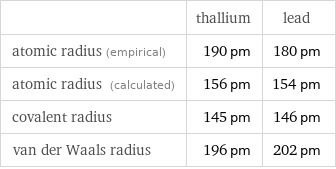  | thallium | lead atomic radius (empirical) | 190 pm | 180 pm atomic radius (calculated) | 156 pm | 154 pm covalent radius | 145 pm | 146 pm van der Waals radius | 196 pm | 202 pm