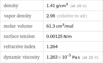 density | 1.41 g/cm^3 (at 20 °C) vapor density | 2.98 (relative to air) molar volume | 61.3 cm^3/mol surface tension | 0.00125 N/m refractive index | 1.264 dynamic viscosity | 1.263×10^-5 Pa s (at 25 °C)