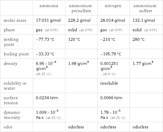  | ammonia | ammonium persulfate | nitrogen | ammonium sulfate molar mass | 17.031 g/mol | 228.2 g/mol | 28.014 g/mol | 132.1 g/mol phase | gas (at STP) | solid (at STP) | gas (at STP) | solid (at STP) melting point | -77.73 °C | 120 °C | -210 °C | 280 °C boiling point | -33.33 °C | | -195.79 °C |  density | 6.96×10^-4 g/cm^3 (at 25 °C) | 1.98 g/cm^3 | 0.001251 g/cm^3 (at 0 °C) | 1.77 g/cm^3 solubility in water | | | insoluble |  surface tension | 0.0234 N/m | | 0.0066 N/m |  dynamic viscosity | 1.009×10^-5 Pa s (at 25 °C) | | 1.78×10^-5 Pa s (at 25 °C) |  odor | | odorless | odorless | odorless