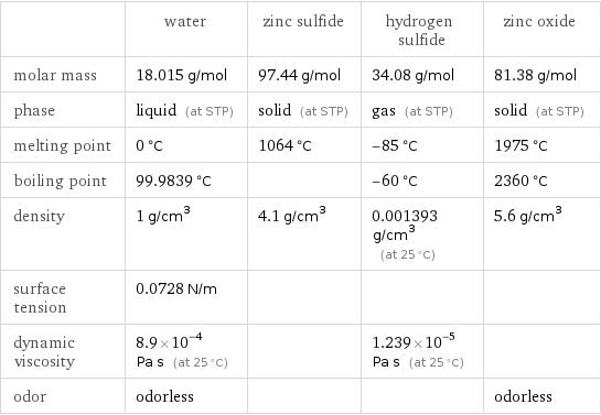  | water | zinc sulfide | hydrogen sulfide | zinc oxide molar mass | 18.015 g/mol | 97.44 g/mol | 34.08 g/mol | 81.38 g/mol phase | liquid (at STP) | solid (at STP) | gas (at STP) | solid (at STP) melting point | 0 °C | 1064 °C | -85 °C | 1975 °C boiling point | 99.9839 °C | | -60 °C | 2360 °C density | 1 g/cm^3 | 4.1 g/cm^3 | 0.001393 g/cm^3 (at 25 °C) | 5.6 g/cm^3 surface tension | 0.0728 N/m | | |  dynamic viscosity | 8.9×10^-4 Pa s (at 25 °C) | | 1.239×10^-5 Pa s (at 25 °C) |  odor | odorless | | | odorless