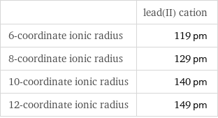  | lead(II) cation 6-coordinate ionic radius | 119 pm 8-coordinate ionic radius | 129 pm 10-coordinate ionic radius | 140 pm 12-coordinate ionic radius | 149 pm