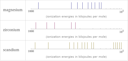 Reactivity