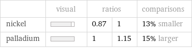  | visual | ratios | | comparisons nickel | | 0.87 | 1 | 13% smaller palladium | | 1 | 1.15 | 15% larger