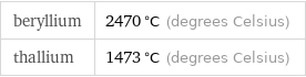 beryllium | 2470 °C (degrees Celsius) thallium | 1473 °C (degrees Celsius)