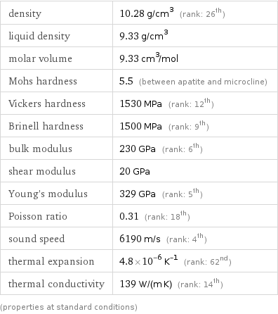 density | 10.28 g/cm^3 (rank: 26th) liquid density | 9.33 g/cm^3 molar volume | 9.33 cm^3/mol Mohs hardness | 5.5 (between apatite and microcline) Vickers hardness | 1530 MPa (rank: 12th) Brinell hardness | 1500 MPa (rank: 9th) bulk modulus | 230 GPa (rank: 6th) shear modulus | 20 GPa Young's modulus | 329 GPa (rank: 5th) Poisson ratio | 0.31 (rank: 18th) sound speed | 6190 m/s (rank: 4th) thermal expansion | 4.8×10^-6 K^(-1) (rank: 62nd) thermal conductivity | 139 W/(m K) (rank: 14th) (properties at standard conditions)