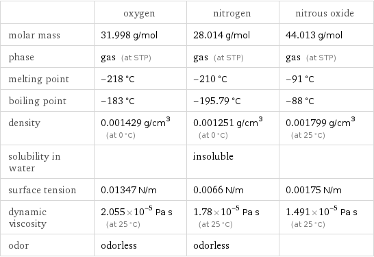  | oxygen | nitrogen | nitrous oxide molar mass | 31.998 g/mol | 28.014 g/mol | 44.013 g/mol phase | gas (at STP) | gas (at STP) | gas (at STP) melting point | -218 °C | -210 °C | -91 °C boiling point | -183 °C | -195.79 °C | -88 °C density | 0.001429 g/cm^3 (at 0 °C) | 0.001251 g/cm^3 (at 0 °C) | 0.001799 g/cm^3 (at 25 °C) solubility in water | | insoluble |  surface tension | 0.01347 N/m | 0.0066 N/m | 0.00175 N/m dynamic viscosity | 2.055×10^-5 Pa s (at 25 °C) | 1.78×10^-5 Pa s (at 25 °C) | 1.491×10^-5 Pa s (at 25 °C) odor | odorless | odorless | 